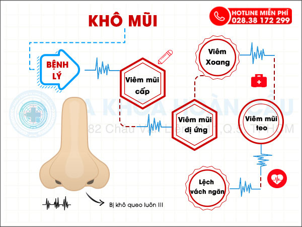 Khô mũi và những bệnh lý nguy hiểm